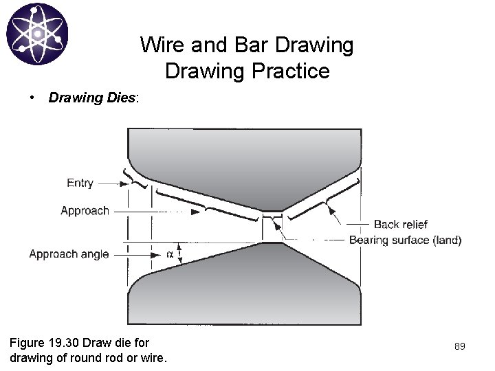 Wire and Bar Drawing Practice • Drawing Dies: Figure 19. 30 Draw die for