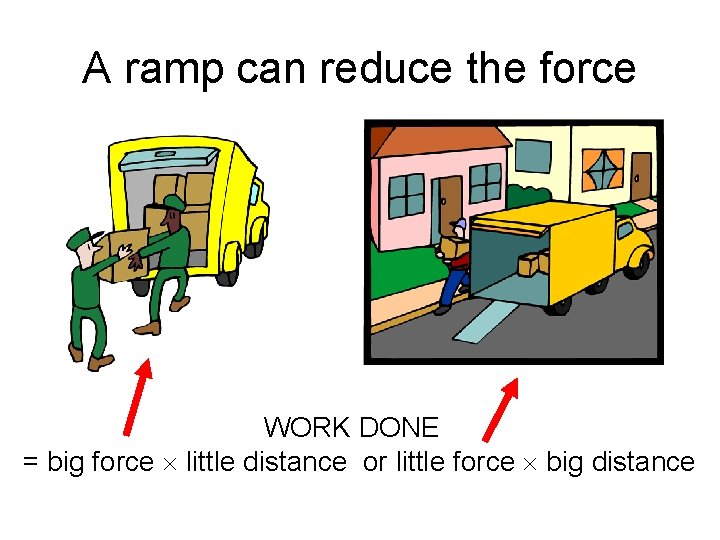 A ramp can reduce the force WORK DONE = big force little distance or