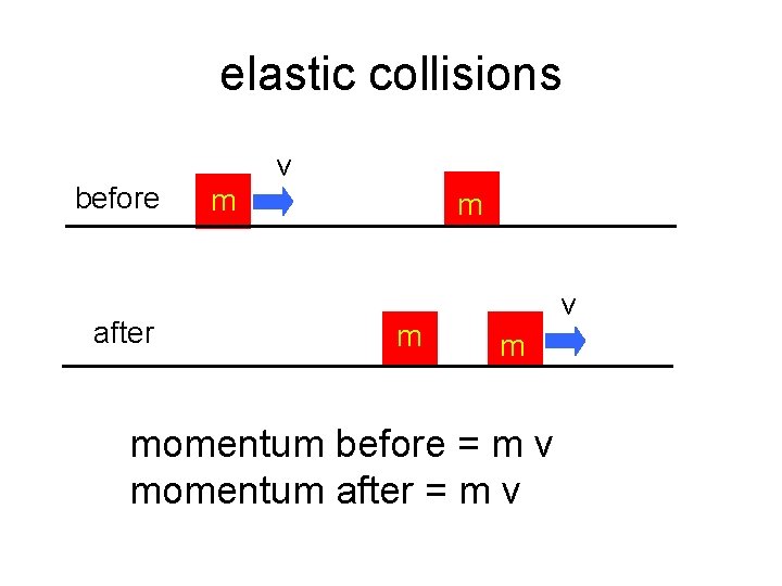 elastic collisions before after v m m m v m momentum before = m