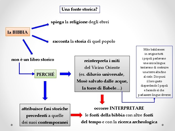 Una fonte storica? spiega la religione degli ebrei la BIBBIA racconta la storia di