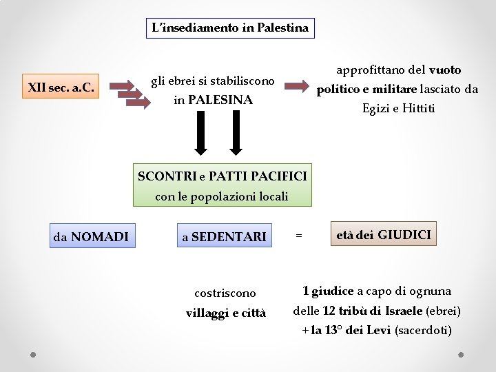 L’insediamento in Palestina XII sec. a. C. approfittano del vuoto gli ebrei si stabiliscono