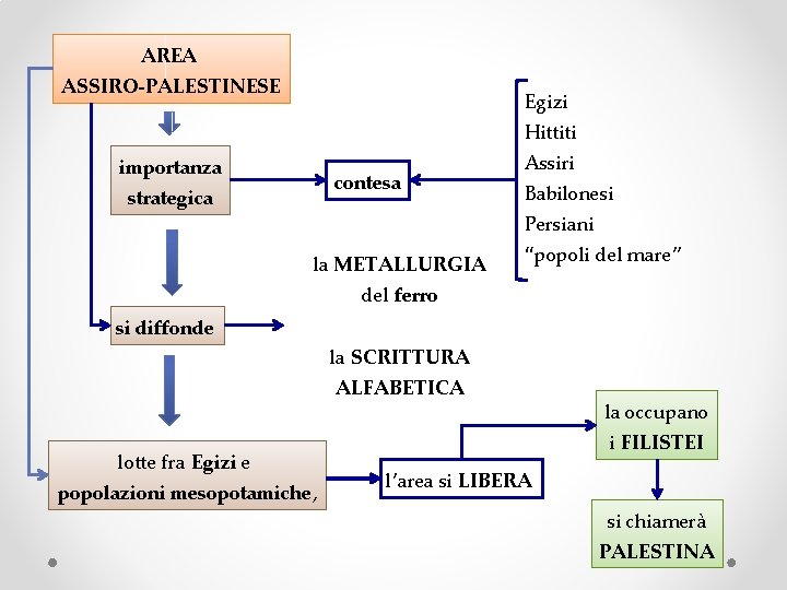 AREA ASSIRO-PALESTINESE Egizi Hittiti importanza contesa strategica Assiri Babilonesi Persiani la METALLURGIA “popoli del