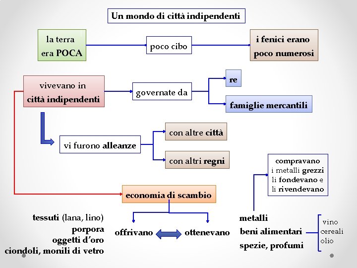 Un mondo di città indipendenti la terra era POCA vivevano in città indipendenti i