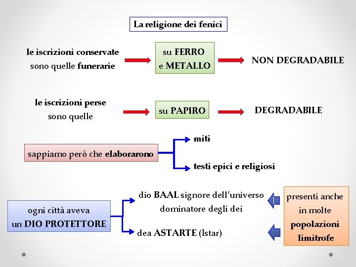 La religione dei fenici le iscrizioni conservate su FERRO sono quelle funerarie e METALLO