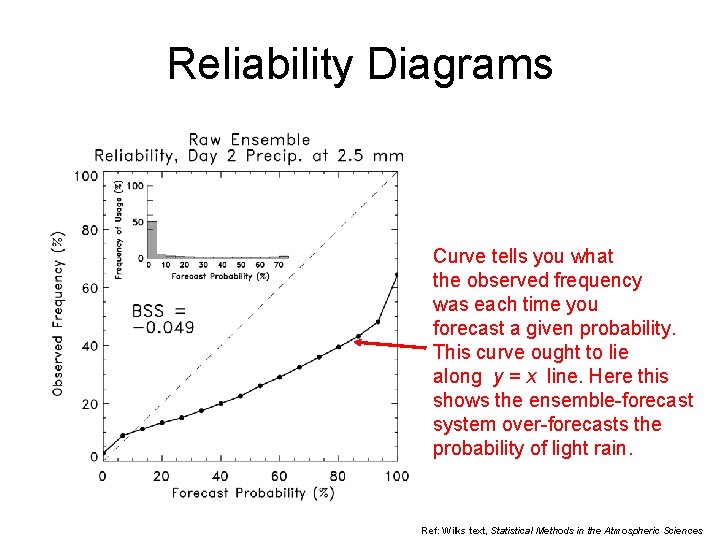 Reliability Diagrams Curve tells you what the observed frequency was each time you forecast