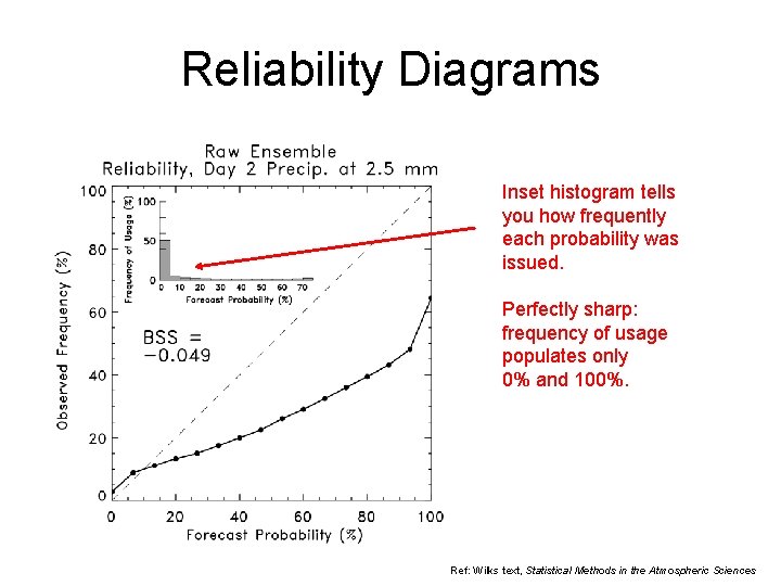 Reliability Diagrams Inset histogram tells you how frequently each probability was issued. Perfectly sharp: