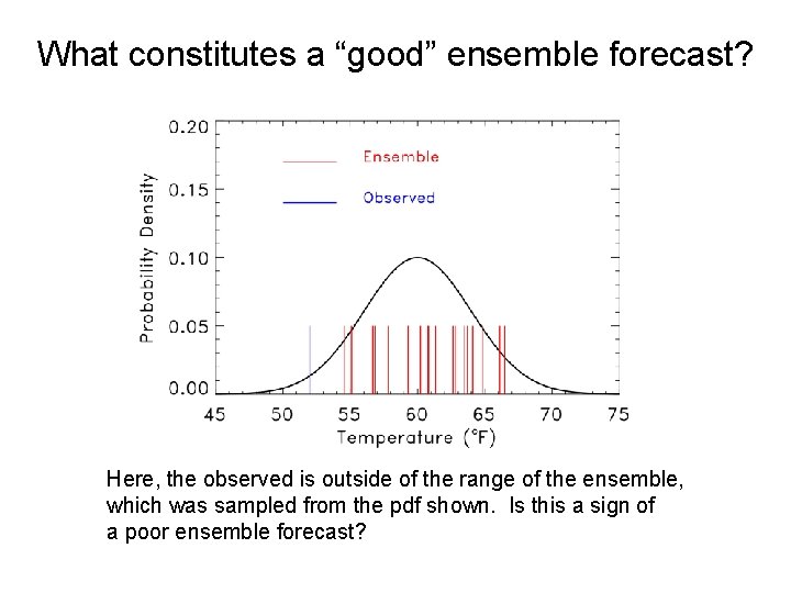 What constitutes a “good” ensemble forecast? Here, the observed is outside of the range