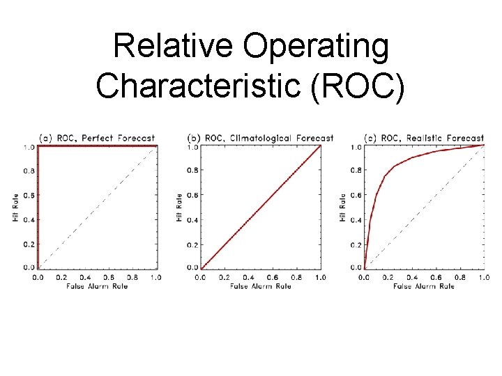 Relative Operating Characteristic (ROC) 