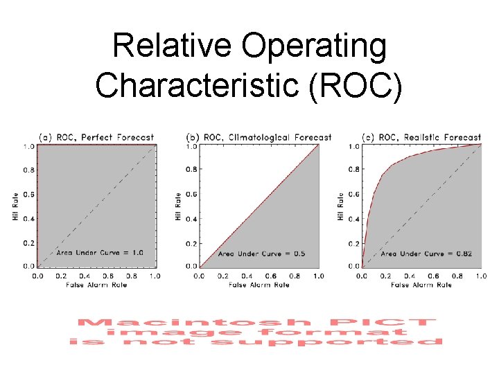 Relative Operating Characteristic (ROC) 