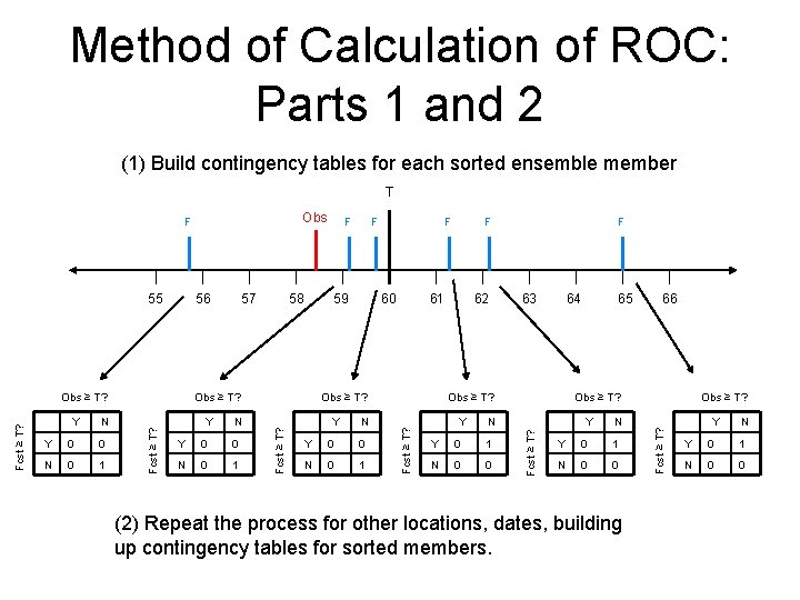 Method of Calculation of ROC: Parts 1 and 2 (1) Build contingency tables for