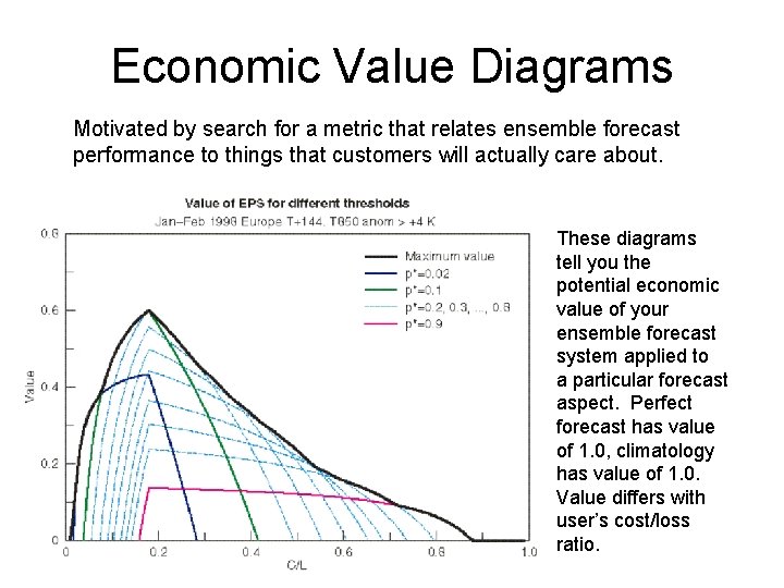 Economic Value Diagrams Motivated by search for a metric that relates ensemble forecast performance