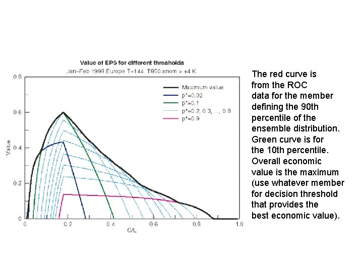 The red curve is from the ROC data for the member defining the 90