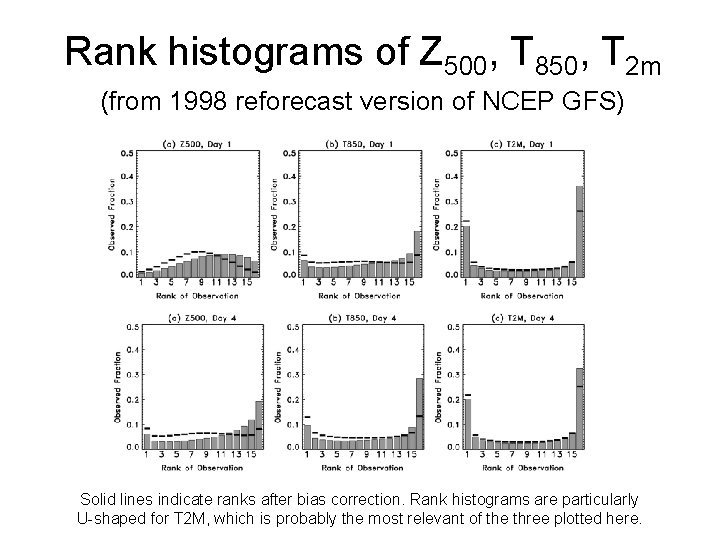 Rank histograms of Z 500, T 850, T 2 m (from 1998 reforecast version