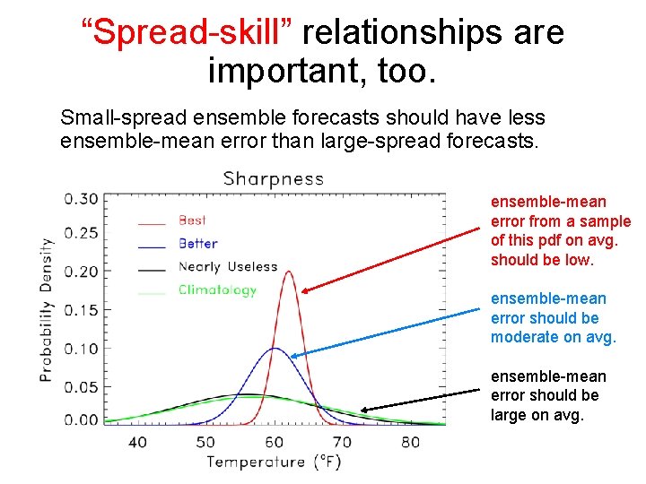 “Spread-skill” relationships are important, too. Small-spread ensemble forecasts should have less ensemble-mean error than