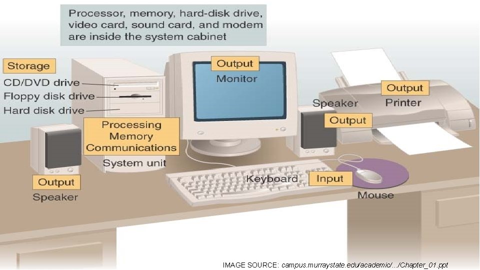 IMAGE SOURCE: campus. murraystate. edu/academic/. . . /Chapter_01. ppt 