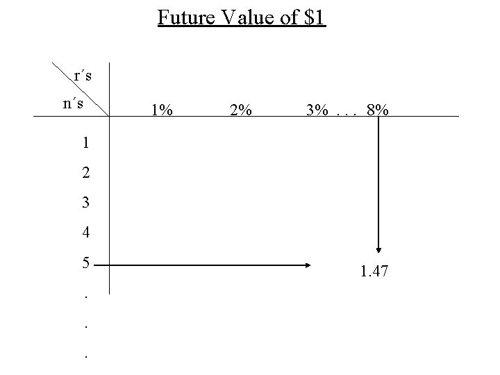 Future Value of $1 r´s n´s 1% 2% 3%. . . 8% 1 2