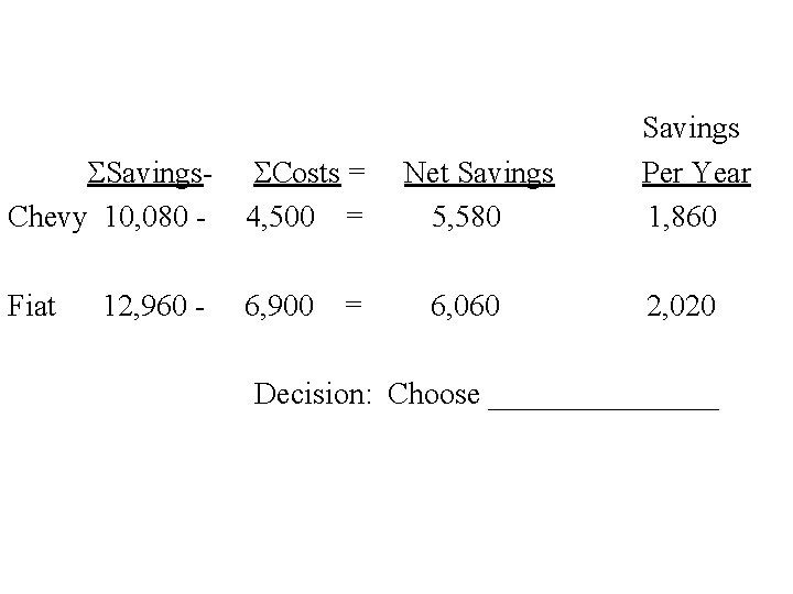  Savings. Chevy 10, 080 - Costs = 4, 500 = Fiat 6, 900