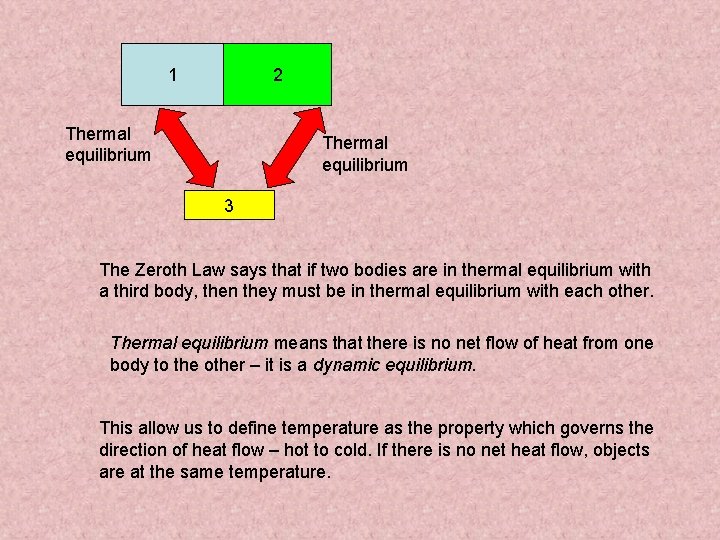 1 2 Thermal equilibrium 3 The Zeroth Law says that if two bodies are