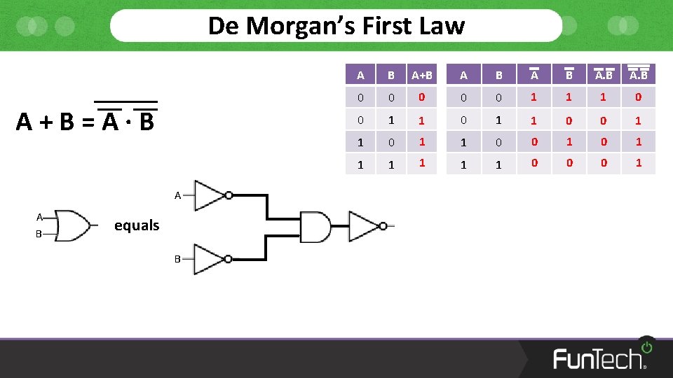 De Morgan’s First Law A+B=A·B A A B equals B A+B A B A.