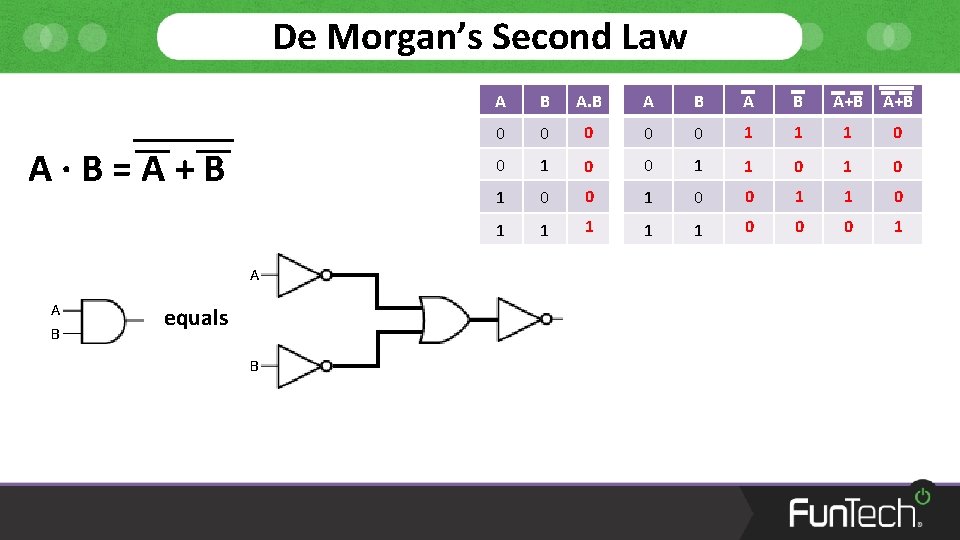 De Morgan’s Second Law A·B=A+B A A B equals B A B A+B 0
