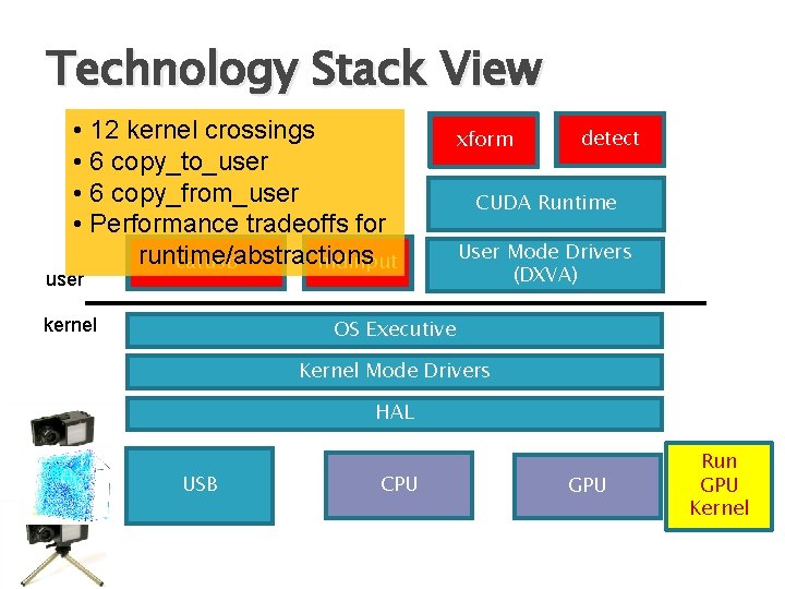 Technology Stack View • 12 kernel crossings • 6 copy_to_user • 6 copy_from_user •