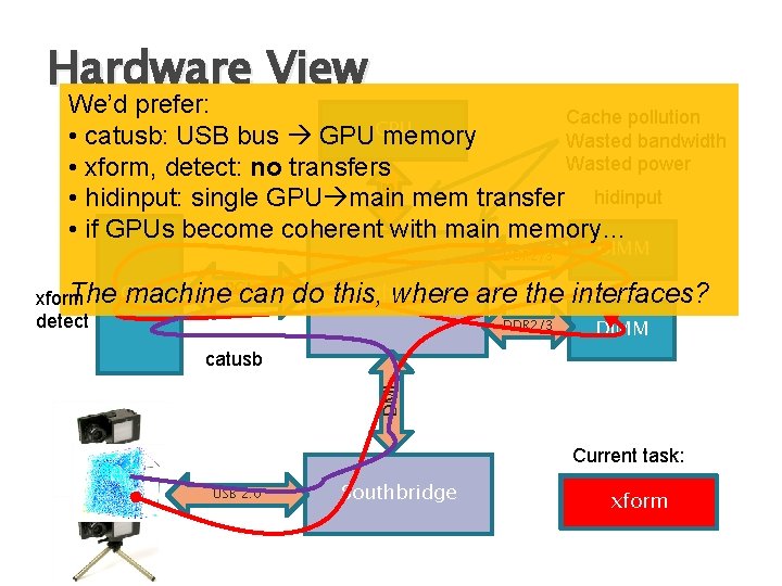 Hardware View FSB We’d prefer: Cache pollution CPU • catusb: USB bus GPU memory