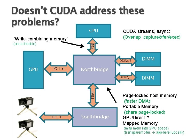 Doesn’t CUDA address these problems? CPU “Write-combining memory” FSB (uncacheable) CUDA streams, async: (Overlap