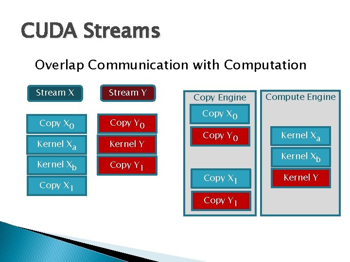 CUDA Streams Overlap Communication with Computation Stream X Stream Y Copy X 0 Copy