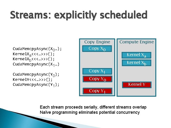 Streams: explicitly scheduled Cuda. Memcpy. Async(X 0…); Kernel. Xa<<<…>>>(); Kernel. Xb<<<…>>>(); Cuda. Memcpy. Async(X