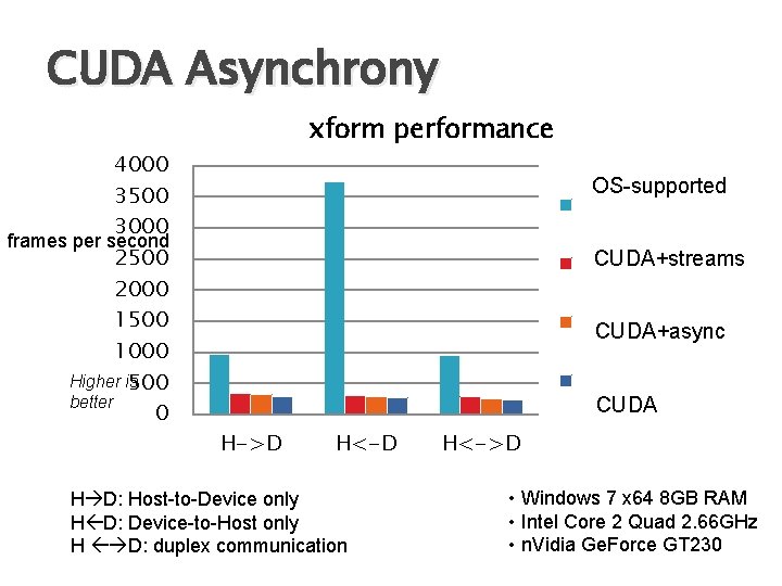 CUDA Asynchrony 4000 3500 3000 frames per second 2500 2000 1500 1000 Higher is