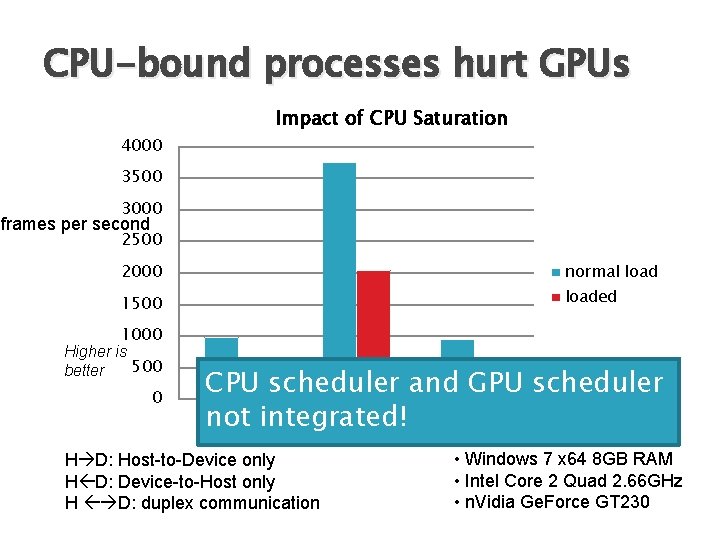 CPU-bound processes hurt GPUs Impact of CPU Saturation 4000 3500 3000 frames per second