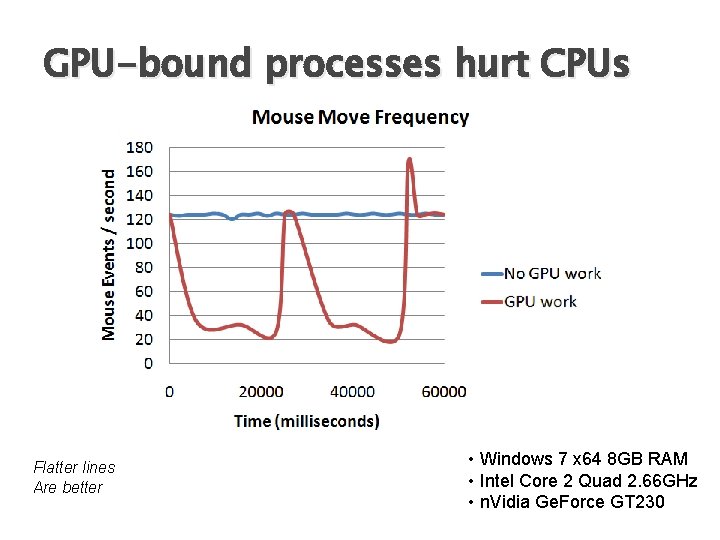 GPU-bound processes hurt CPUs Flatter lines Are better • Windows 7 x 64 8