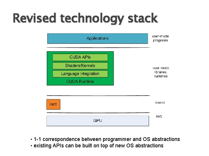 Revised technology stack • 1 -1 correspondence between programmer and OS abstractions • existing