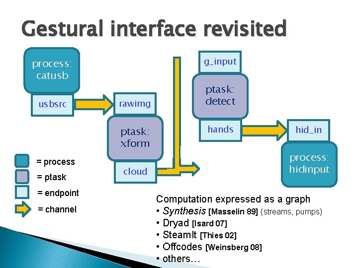 Gestural interface revisited g_input process: catusb usbsrc rawimg ptask: xform = process = ptask