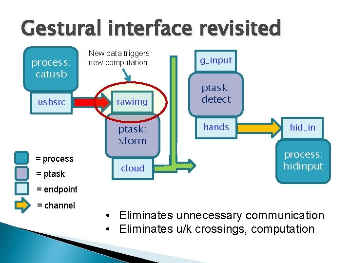 Gestural interface revisited process: catusb usbsrc New data triggers new computation g_input rawimg ptask: