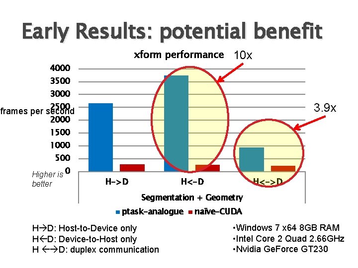 Early Results: potential benefit xform performance 10 x 4000 3500 3000 2500 3. 9