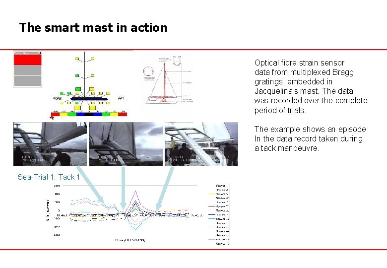 The smart mast in action Optical fibre strain sensor data from multiplexed Bragg gratings