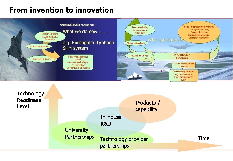 From invention to innovation Technology Readiness Level Products / capability In-house R&D University Partnerships