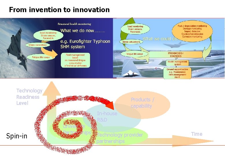 From invention to innovation Technology Readiness Level Products / capability In-house R&D Spin-in University
