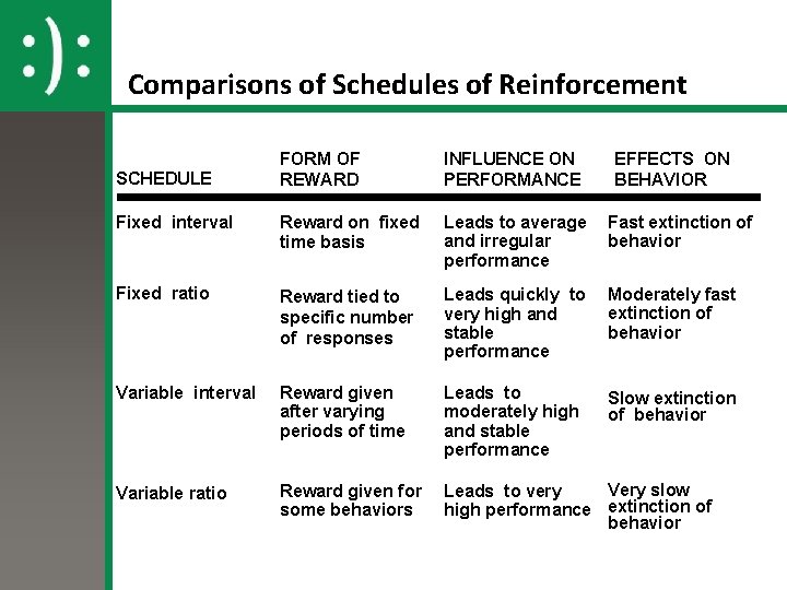 Comparisons of Schedules of Reinforcement FORM OF REWARD INFLUENCE ON PERFORMANCE Fixed interval Reward