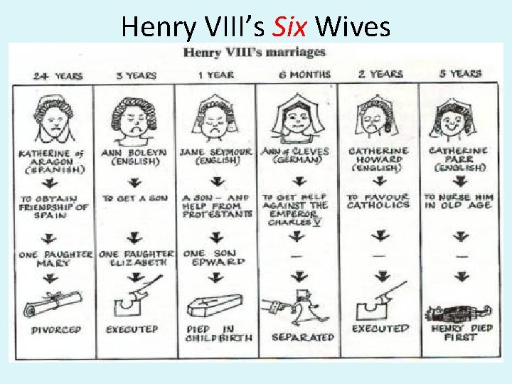Henry VIII’s Six Wives 