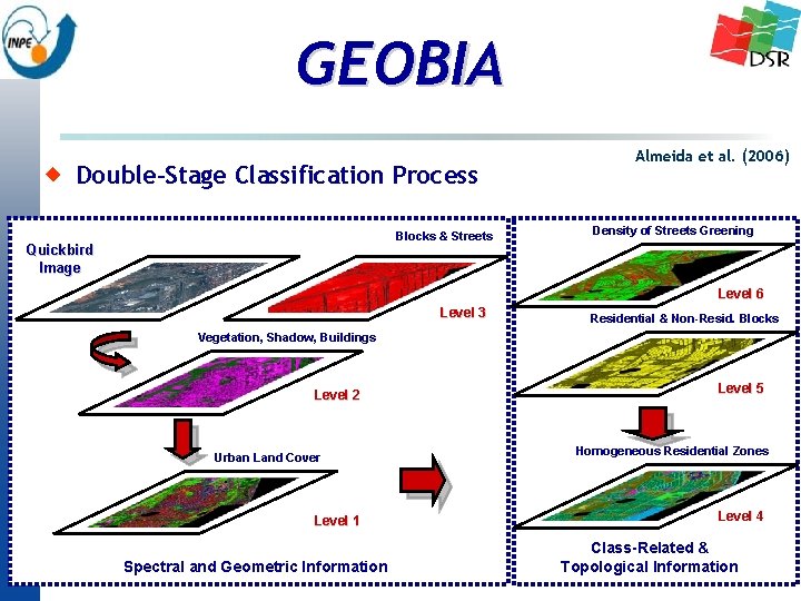 GEOBIA Double-Stage Classification Process Blocks & Streets Quickbird Image Almeida et al. (2006) Density