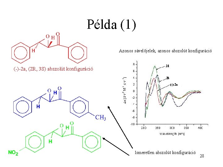 Példa (1) Azonos sávelőjelek, azonos abszolút konfiguráció (-)-2 a, (2 R, 3 S) abszolút
