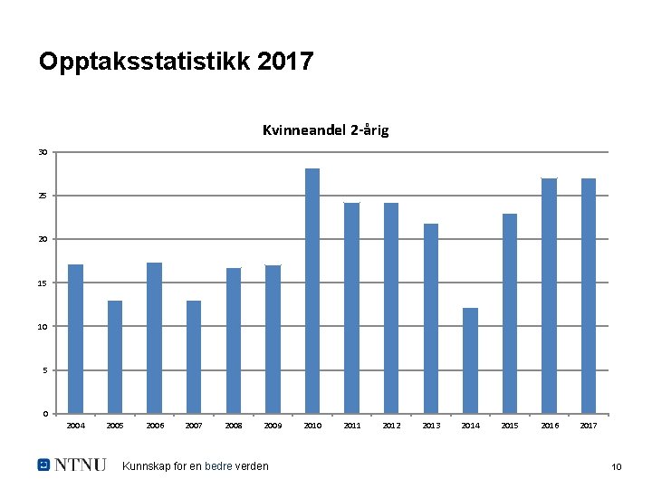 Opptaksstatistikk 2017 Kvinneandel 2 -årig 30 25 20 15 10 5 0 2004 2005