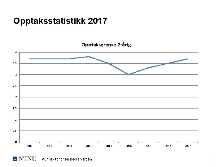 Opptaksstatistikk 2017 Opptaksgrense 2 -årig 4 3. 5 3 2. 5 2 1. 5