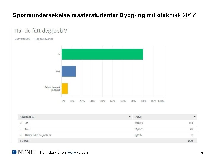 Spørreundersøkelse masterstudenter Bygg- og miljøteknikk 2017 Kunnskap for en bedre verden 16 