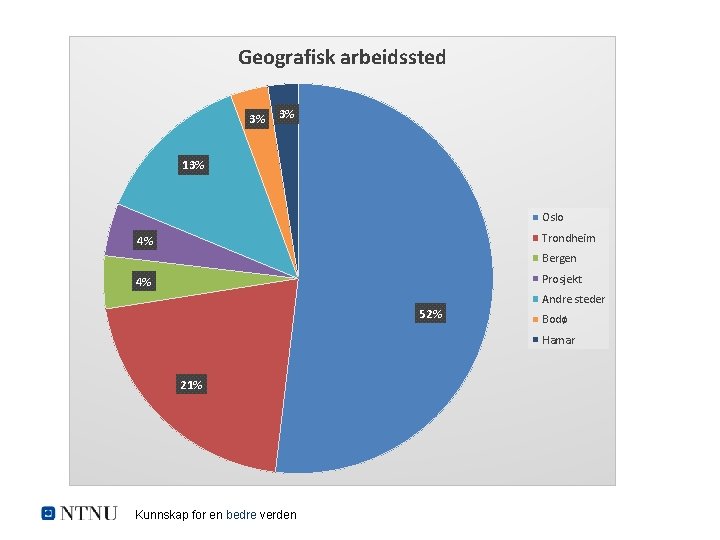 Geografisk arbeidssted 3% 3% 13% Oslo Trondheim 4% Bergen Prosjekt 4% 52% Andre steder