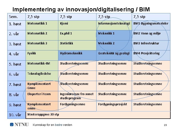 Implementering av innovasjon/digitalisering / BIM Sem. 7, 5 stp 1. høst Matematikk 1 Kjemi