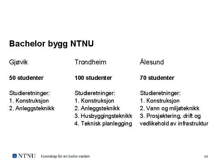 Bachelor bygg NTNU Gjøvik Trondheim Ålesund 50 studenter 100 studenter 70 studenter Studieretninger: 1.