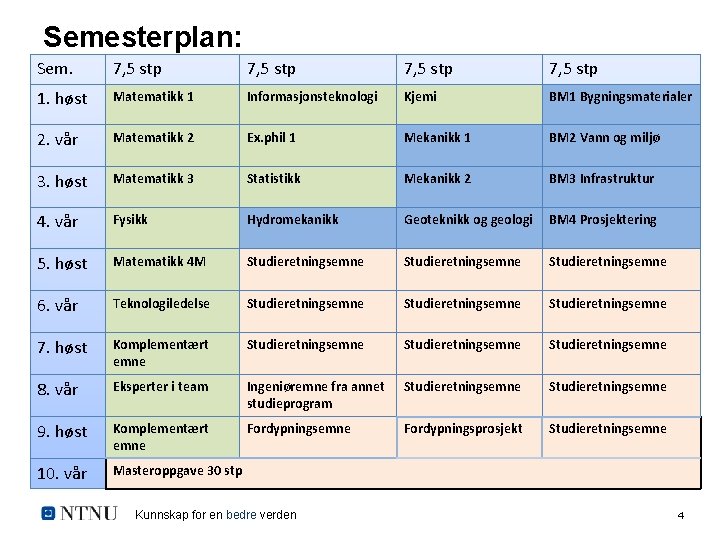 Semesterplan: Sem. 7, 5 stp 1. høst Matematikk 1 Informasjonsteknologi Kjemi BM 1 Bygningsmaterialer